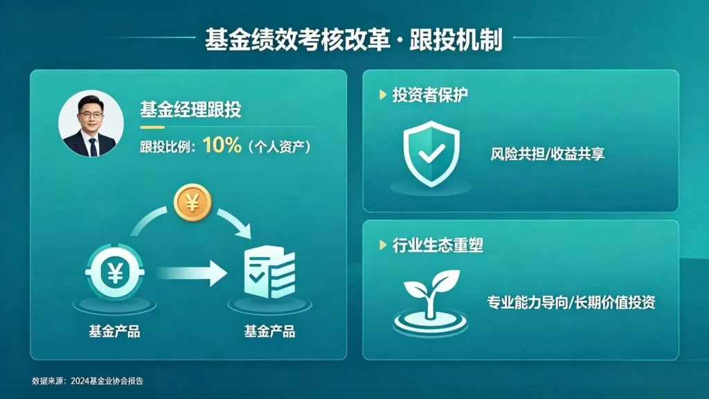 基金绩效考核改革配图 - 基金经理跟投机制与投资者保护
