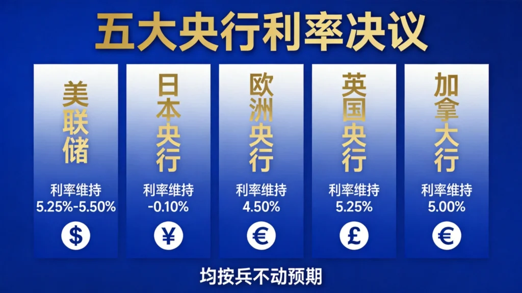 五大央行利率决议预期:美联储、日本央行、欧洲央行、英国央行、加拿大央行均按兵不动