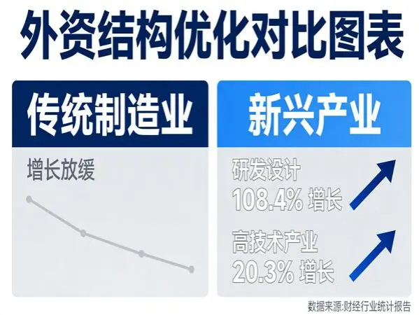 高技术产业研发设计外资翻倍增长