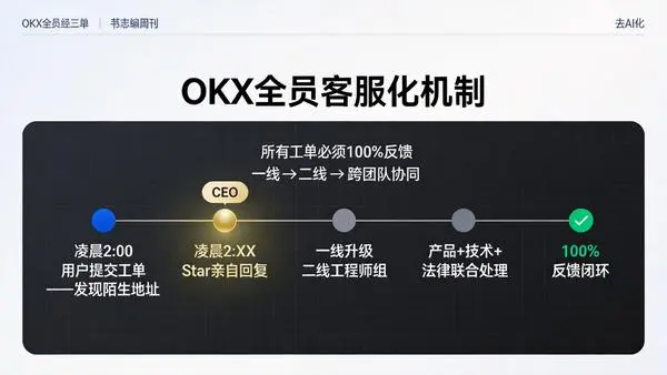 OKX工单处理流程时间线：凌晨2点提交→Star亲自回复→一线升级→跨团队联合处理→100%反馈闭环