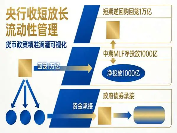 收短放长精准滴灌流动性管理艺术