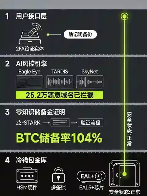 OKX安全架构全解析：冷钱包、储备金证明与风控引擎