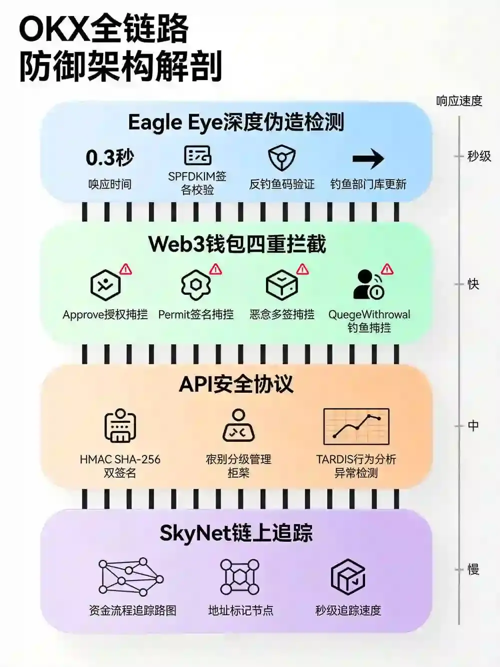 防御实战全拆解：这家交易所从钓鱼攻击到API劫持，风控体系如何实现全链路秒级响应？