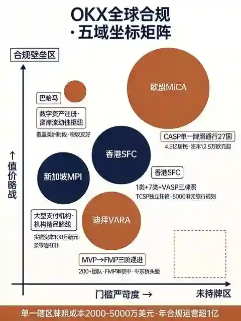 交易所全球合规版图深度解析：VARA、MiCA等牌照的门槛与战略意义