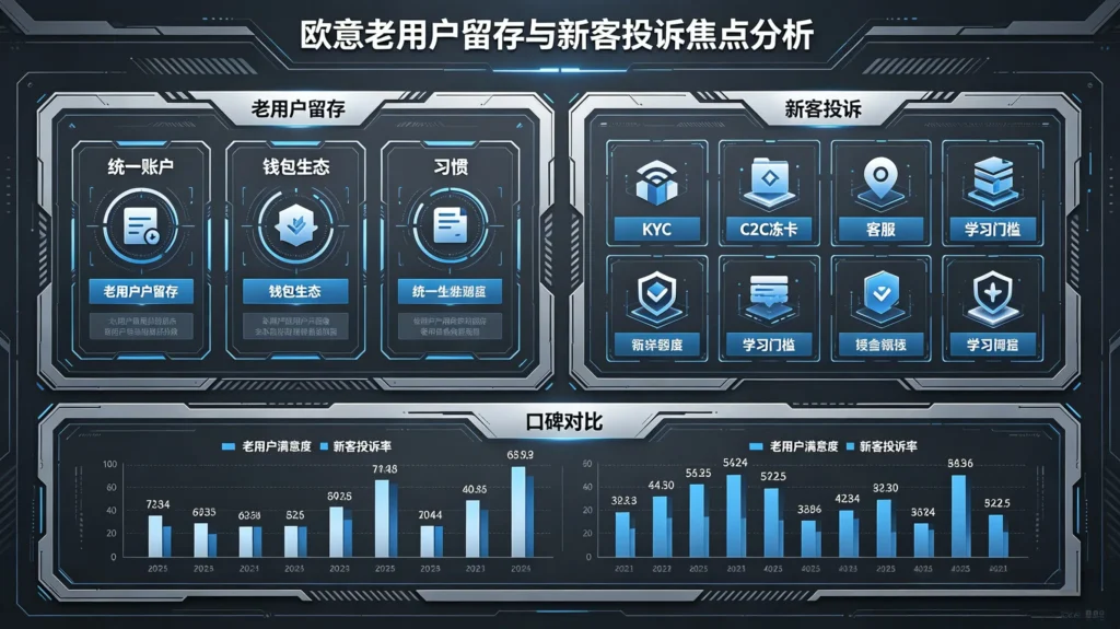 欧意老用户留存与新客投诉焦点分析