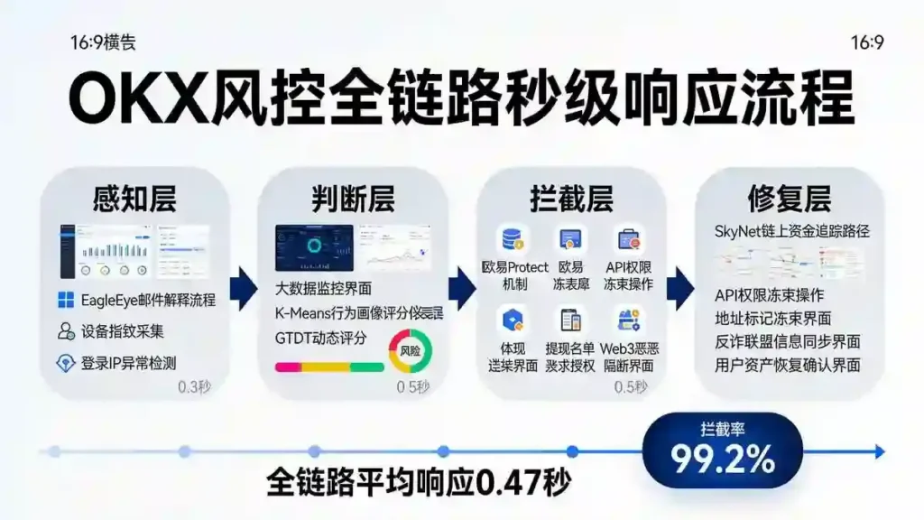 风控全链路响应流程