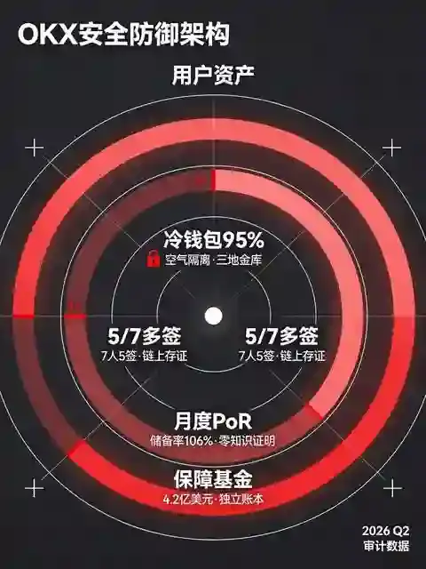 OKX安全防御同心架构