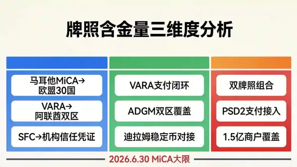 牌照含金量三维度分析
