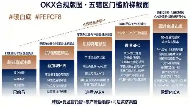 五辖区合规门槛阶梯截面图