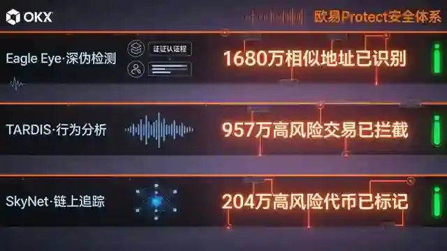 "欧易Protect"安全体系
