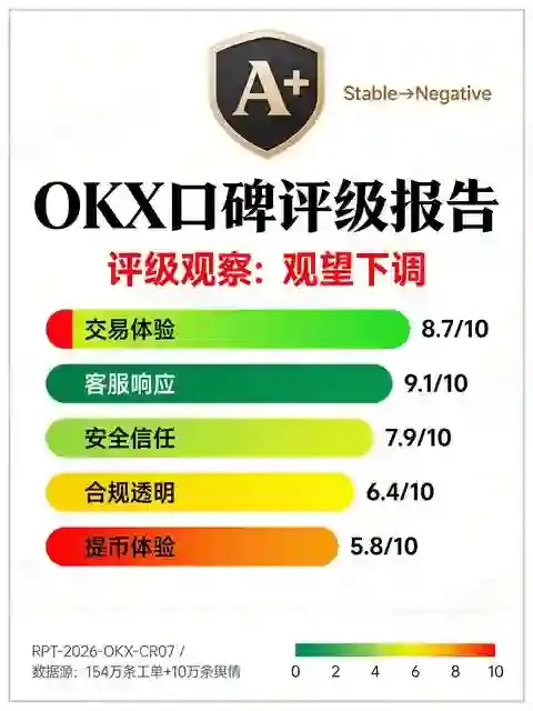 OKX真实用户口碑画像:十万条反馈数据背后的量化真相与2026年口碑趋势报告
