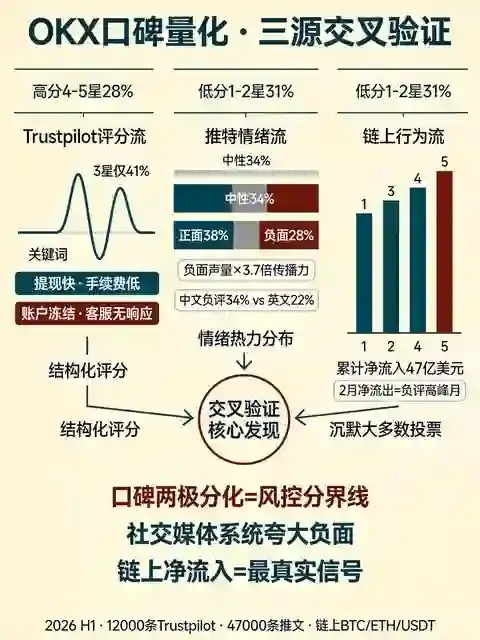 用户口碑量化报告:Trustpilot、推特情绪与链上行为的三角验证,2026数据背后的真相