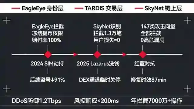 安全攻防时间线