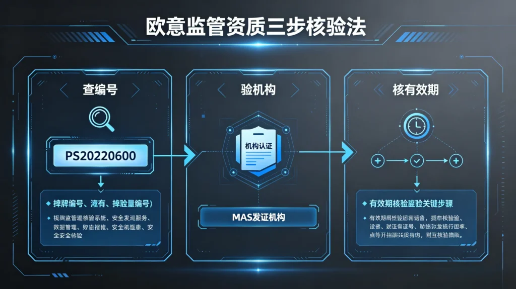 欧意监管资质三步核验法