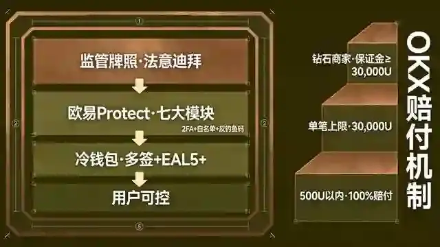从监管→Protect→冷钱包→2FA的纵深结构
