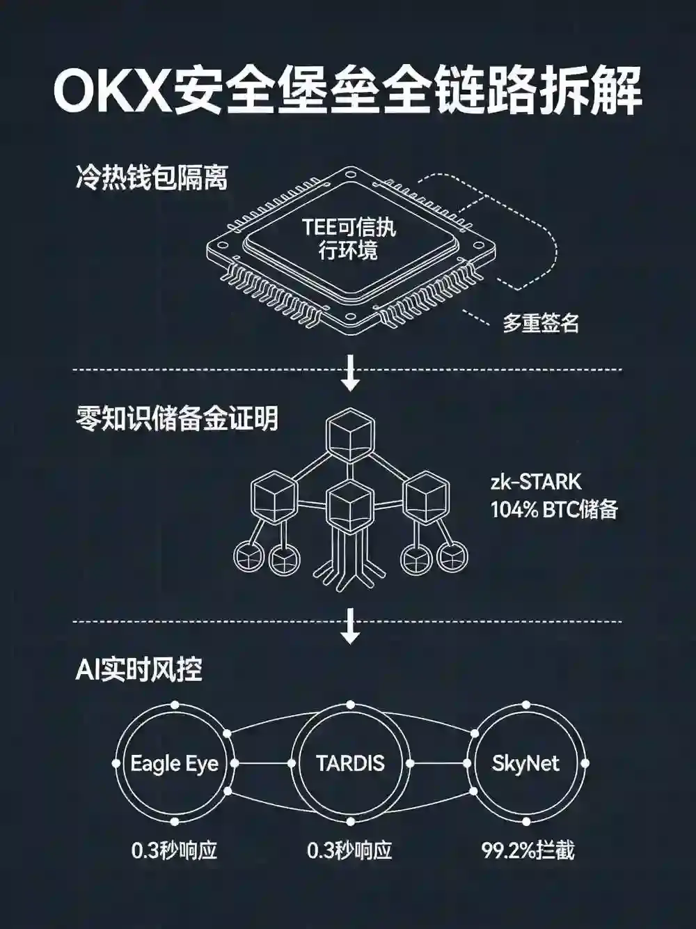 安全堡垒全链路拆解：冷热钱包隔离+零知识储备金证明+AI原生红队风控，经实战对抗性验证的防御深度到底有多硬？