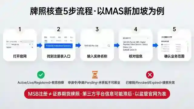 查询步骤流程图模拟监管界面