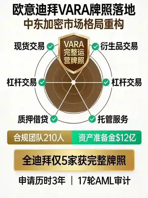 迪拜VARA牌照正式落地：2026中东加密市场格局生变，普通用户能拿到哪些实实在在的好处