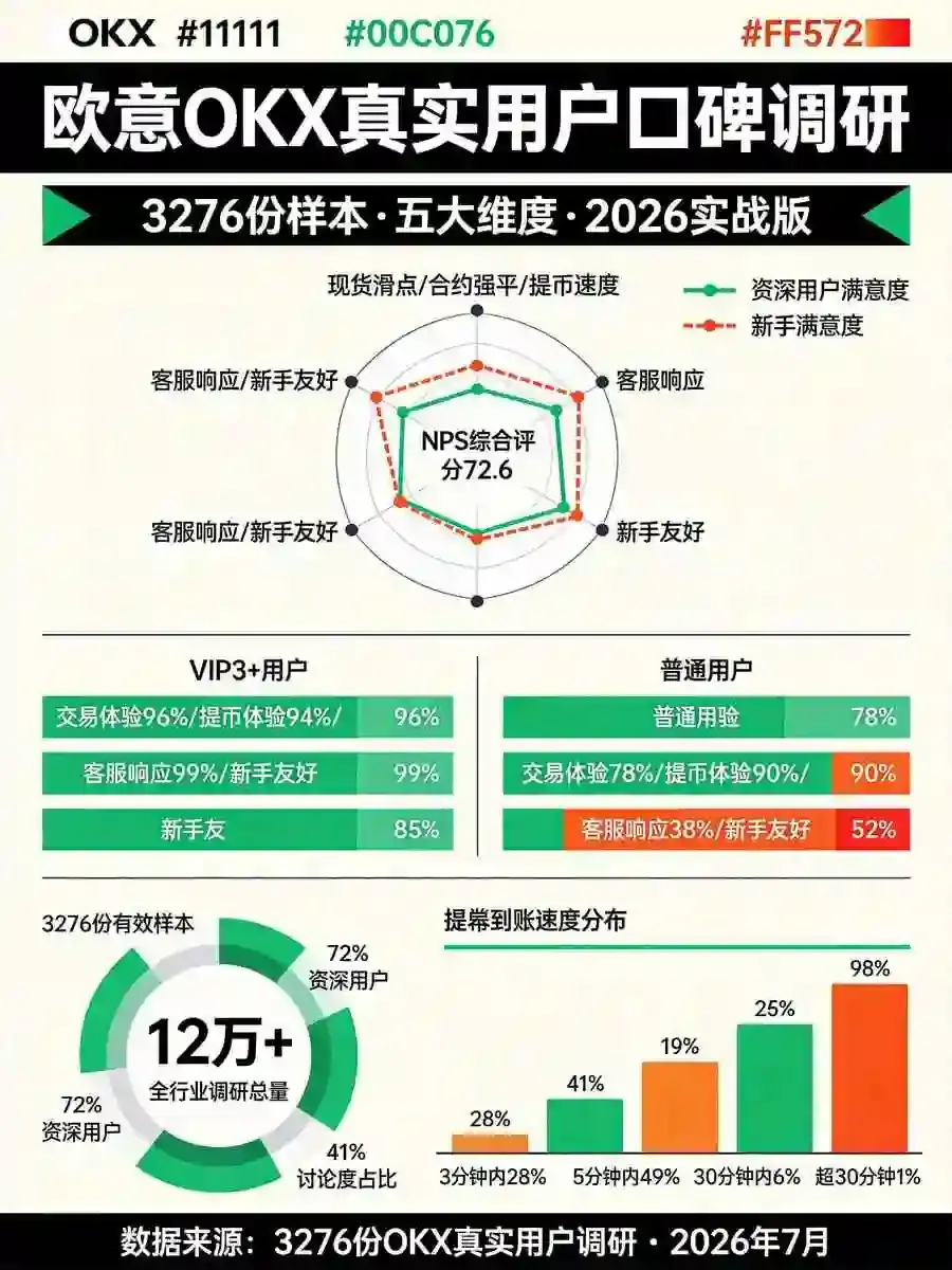 交易所真实用户口碑调研:从交易体验到客服响应的多维度反馈汇总