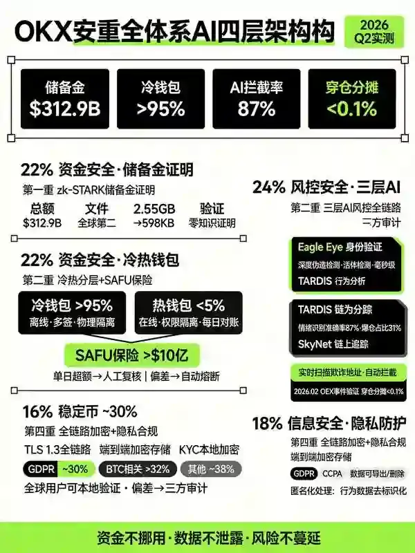 安全体系全解析：312.9亿美元储备金+zk-STARK全民审计+三层AI风控，资金信息双重锁死
