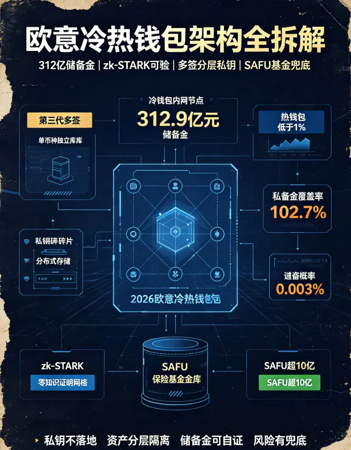 冷热钱包架构全拆解：312亿储备金zk-STARK可验、多签分层私钥管理、SAFU基金兜底，资产安全硬到什么程度