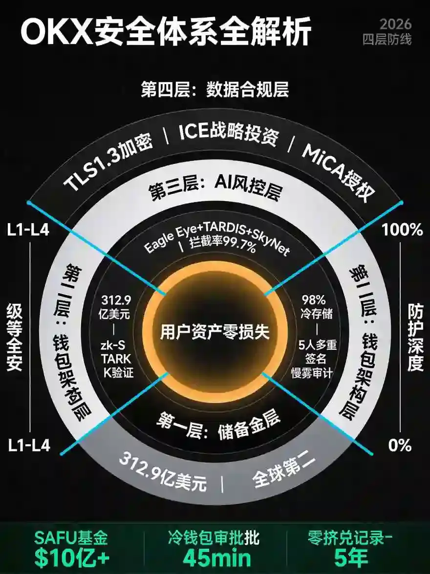 安全体系全解析：312.9亿美元zk储备金+三层AI风控+ICE合规背书，资金数据防护能力大揭秘