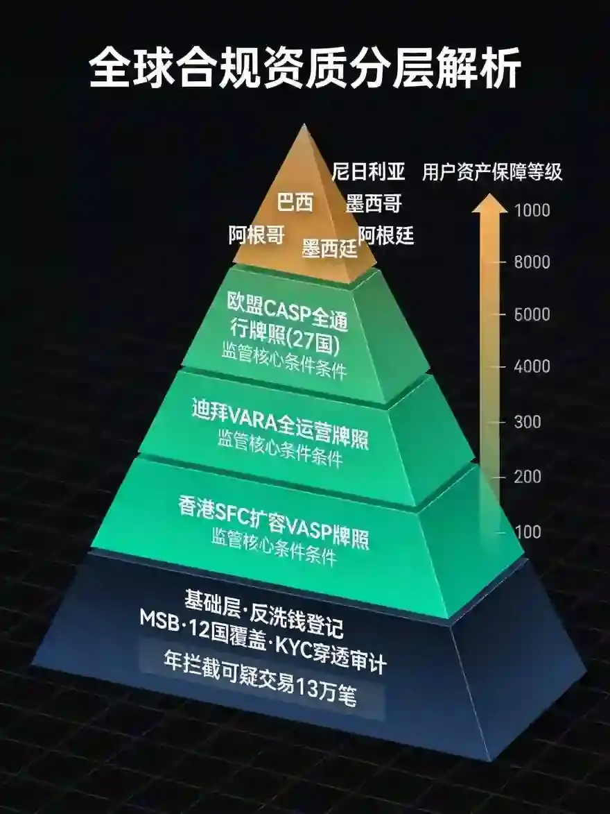 合规资质深度梳理：从MSB到VASP，全球监管版图硬核度全解析