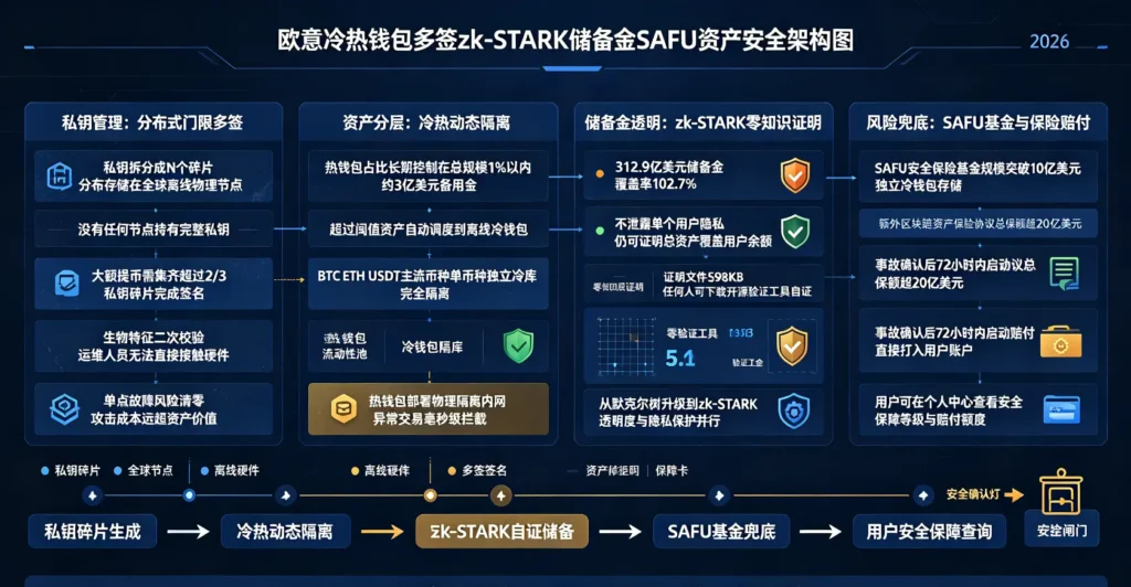 多签 zk-STARK 储备金安全架构图