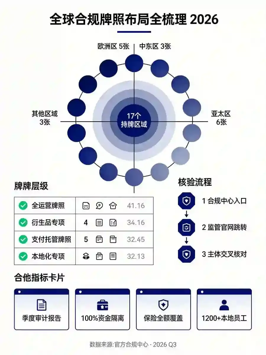 全球牌照布局全梳理：持有哪些国家合规牌照？手把手官网核验教程