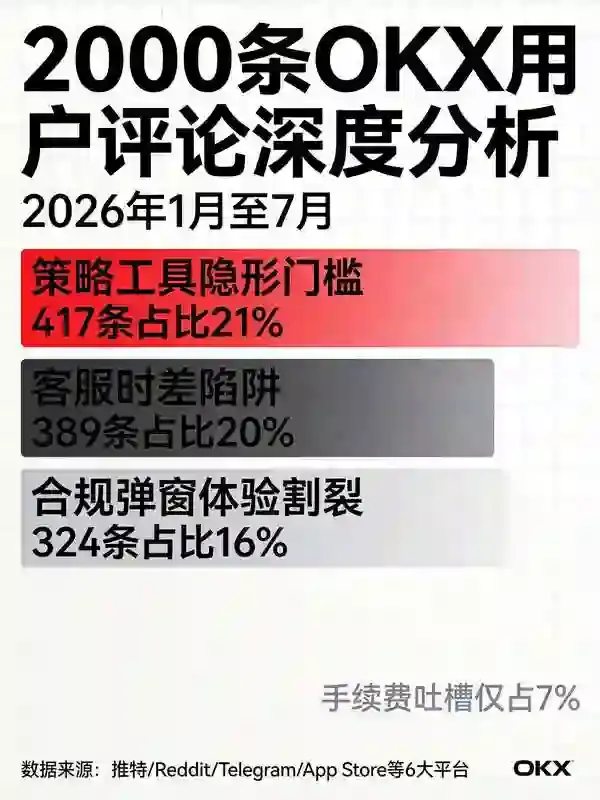 扒遍全网2000条交易所用户评论后，我们发现比手续费更扎心的三个真相