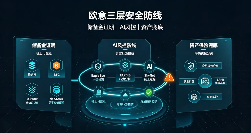三层风控储备金证明