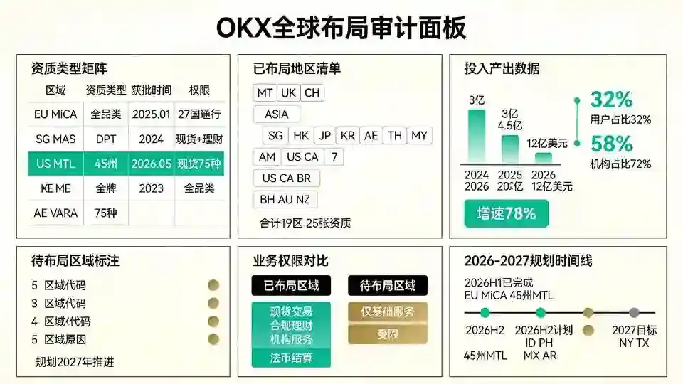 全球布局审计面板