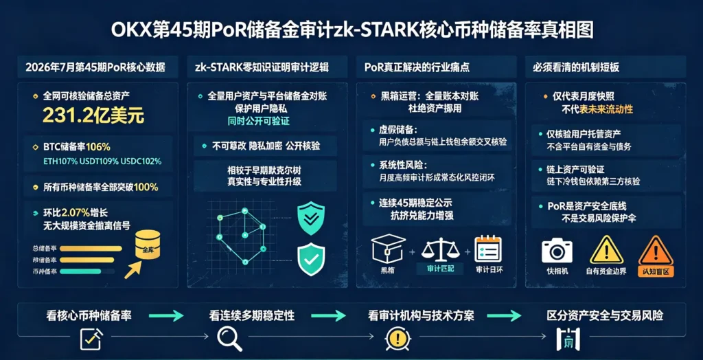 PoR 储备金审计 zk 真相图