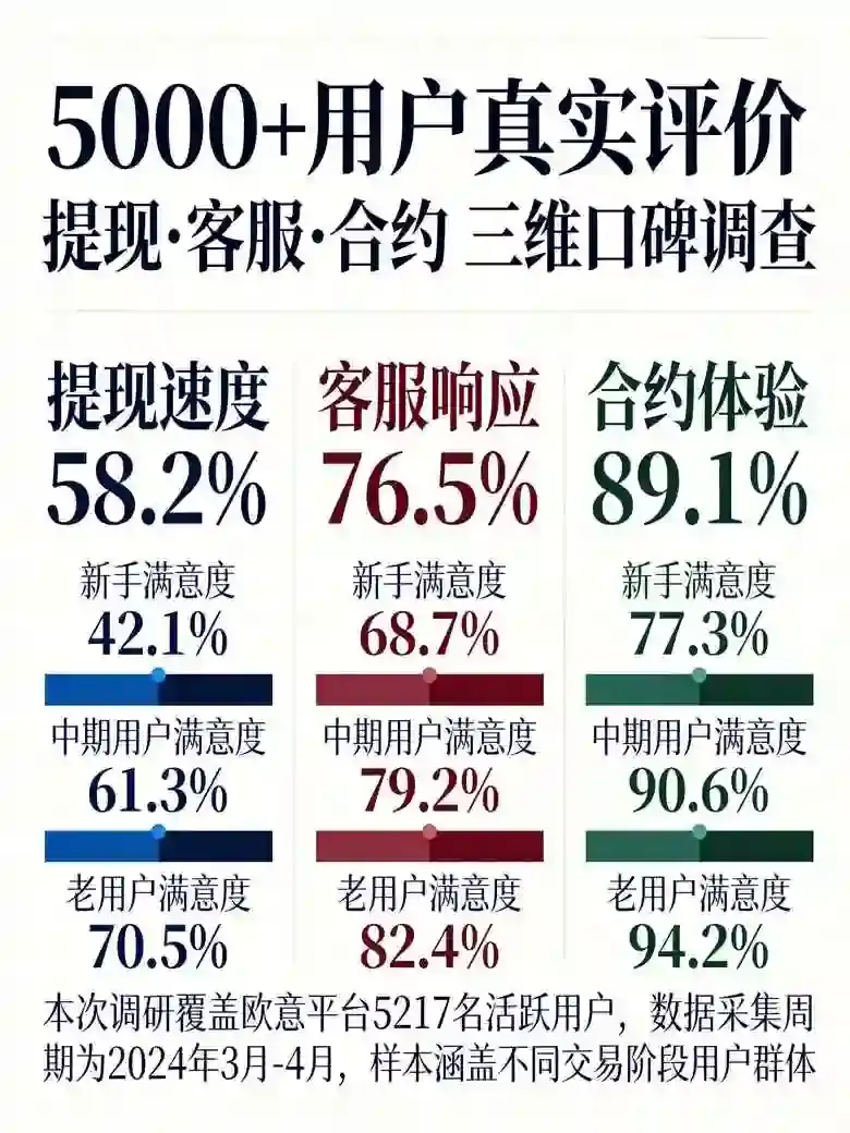 用户真实评价汇总：提现速度、客服响应、合约体验三大核心维度口碑调查，基于5000+用户反馈的数据分析
