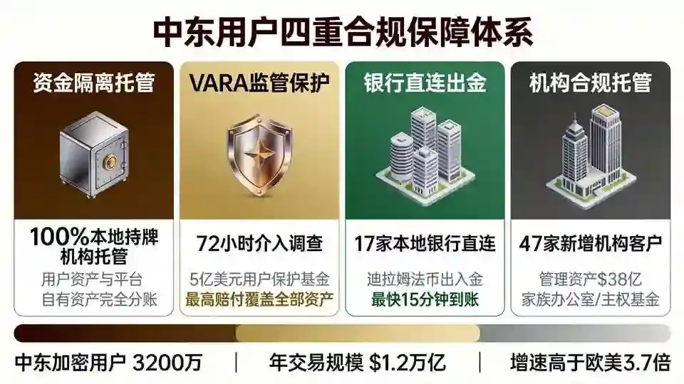 中东用户四重保障