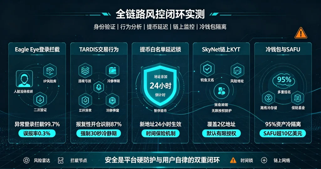 全链路风控图
