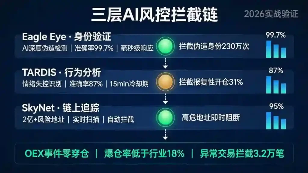 三层AI风控时序拦截链