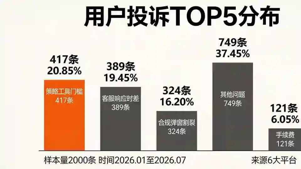 用户投诉分布图